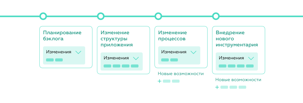 Интеллект-карта по внедрению изменений