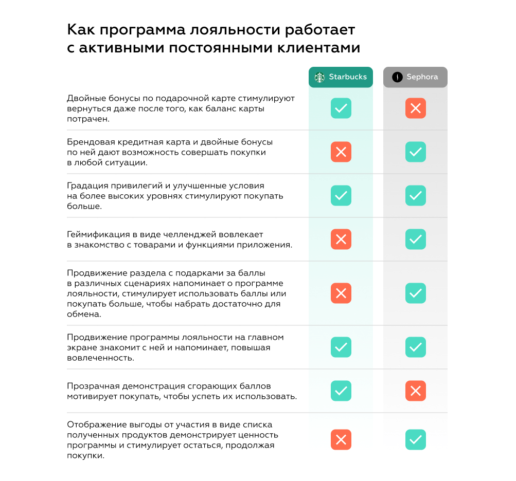 Как работать с постоянными клиентами через программу лояльности - примеры мировых гигантов