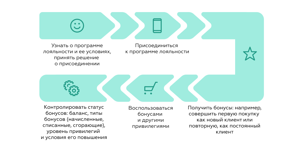 Как выстраивается программа лояльности на классическом примере