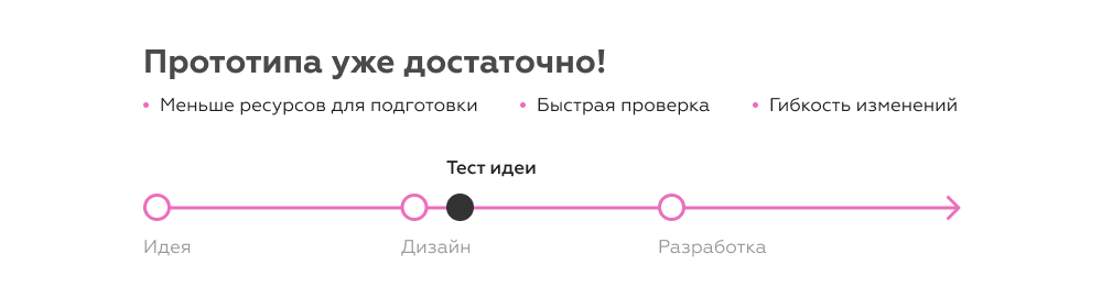 Важность прототипа продукта для проверки UX-гипотезы