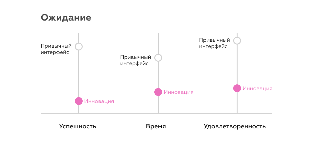 Как предвосхищать ожидания от внедрения инноваций в цифровые продукты