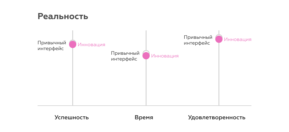 Сводим ожидание и реальность в отношении ко внедрению инноваций