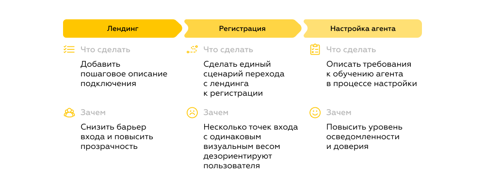 Процесс настройки AI-агента под цели сервиса
