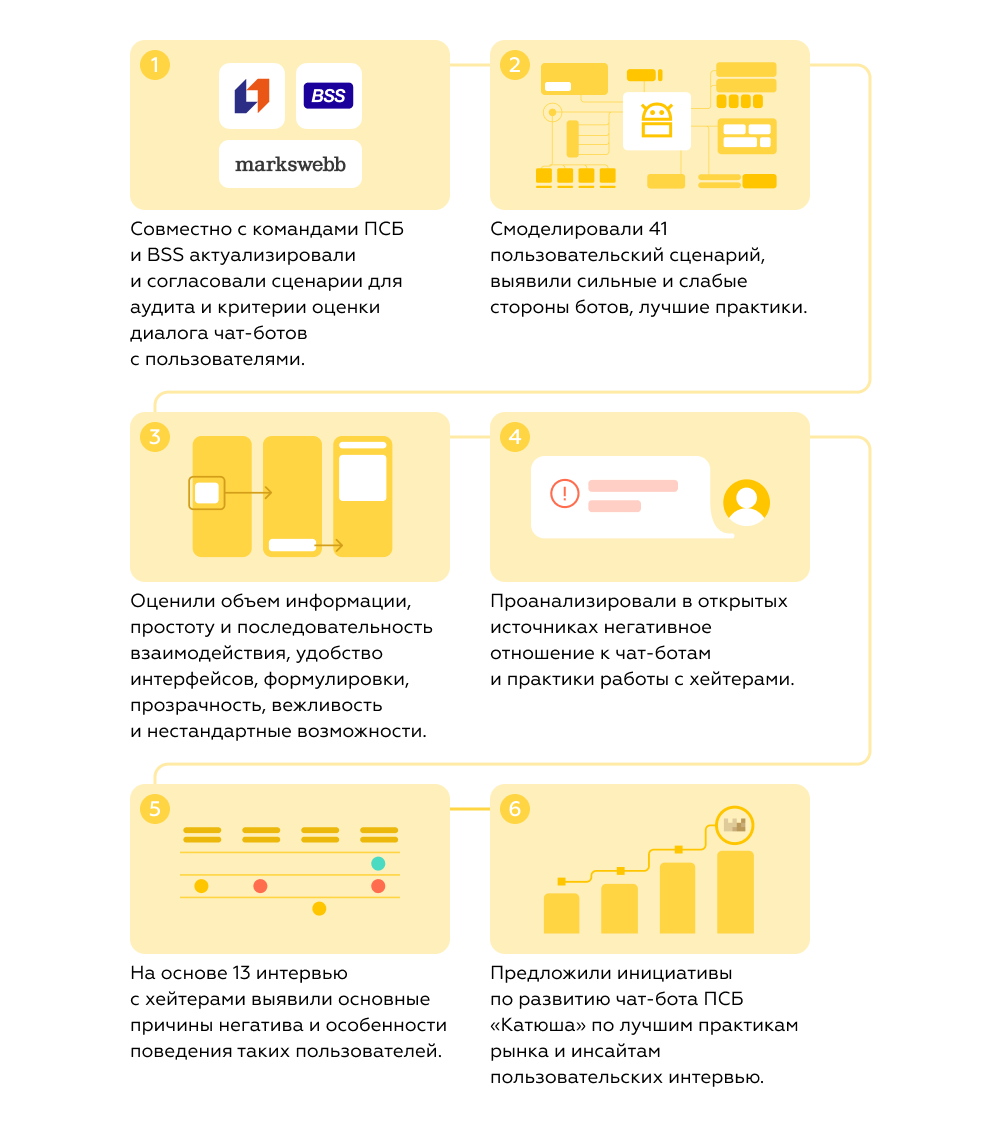 Как развивать чат-бот банка на примере ПСБ