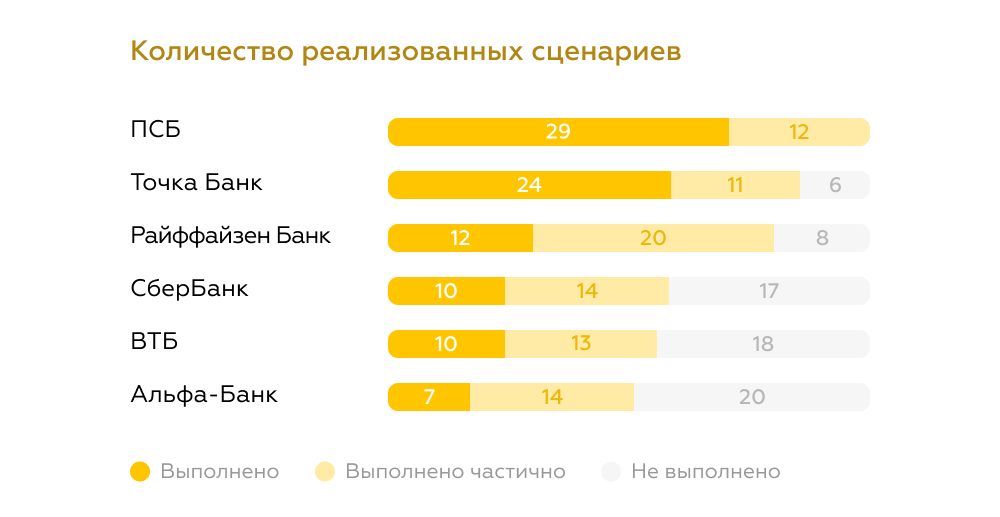 Сценарии работы банковских чат-ботов