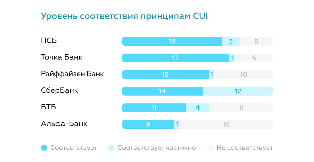 Соответствие банковских чат-ботов принципам CUI