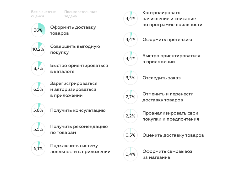 Веса блоков задач для оценки качества продуктовых приложений