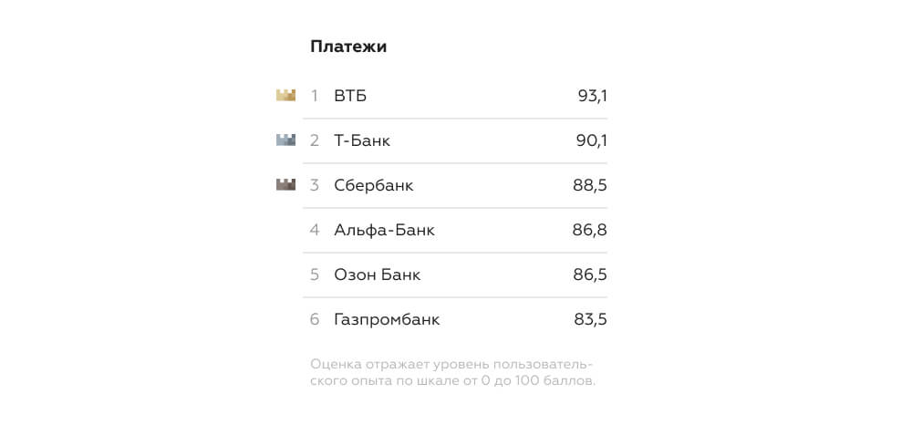 Рейтинг банков по пользовательскому опыту для иностранца в категории Платежи