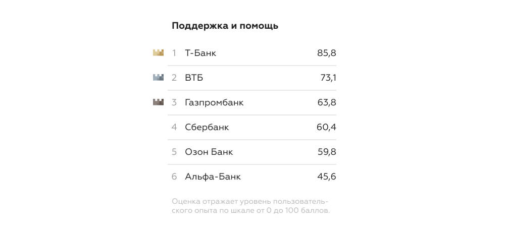 Рейтинг цифрового опыта российских банков для иностранцев в категории Поддержка и помощь