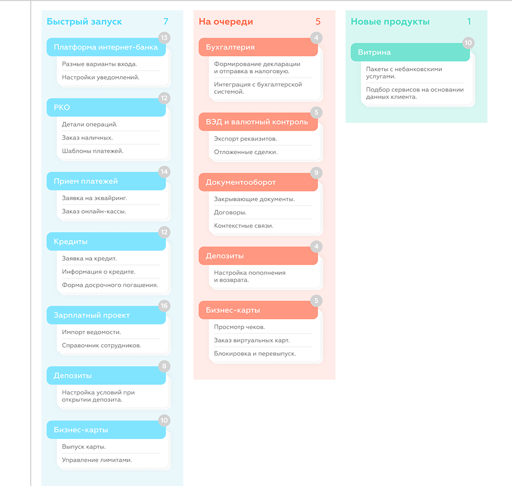 Карта рекомендаций после применения UX-аудита
