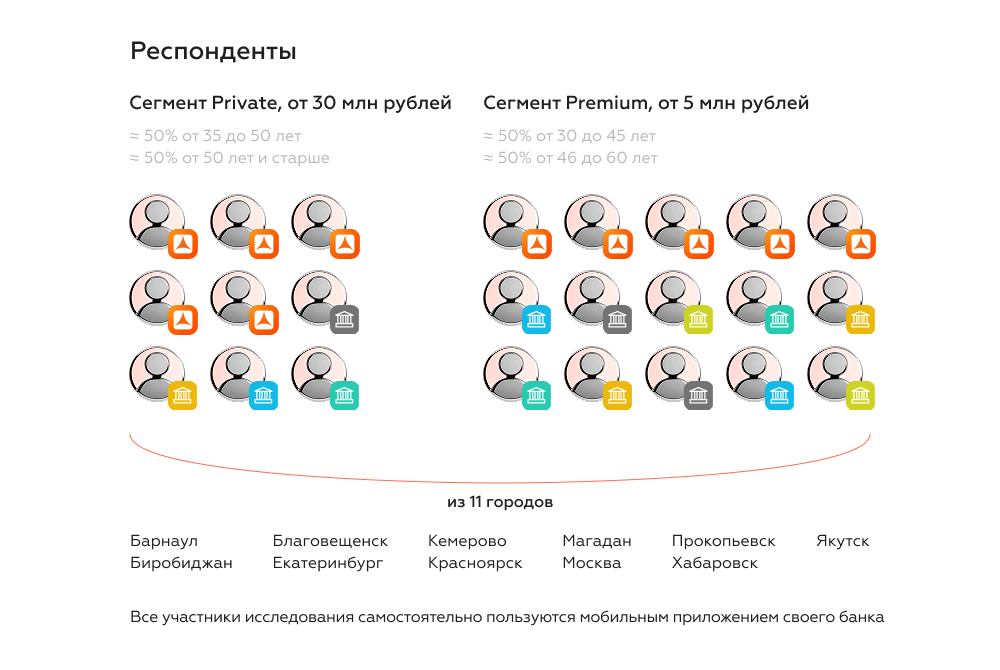 Периметр исследования premium и&nbsp;private banking для АТБ
