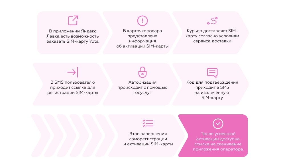 CJM тренда UX для мобильного оператора