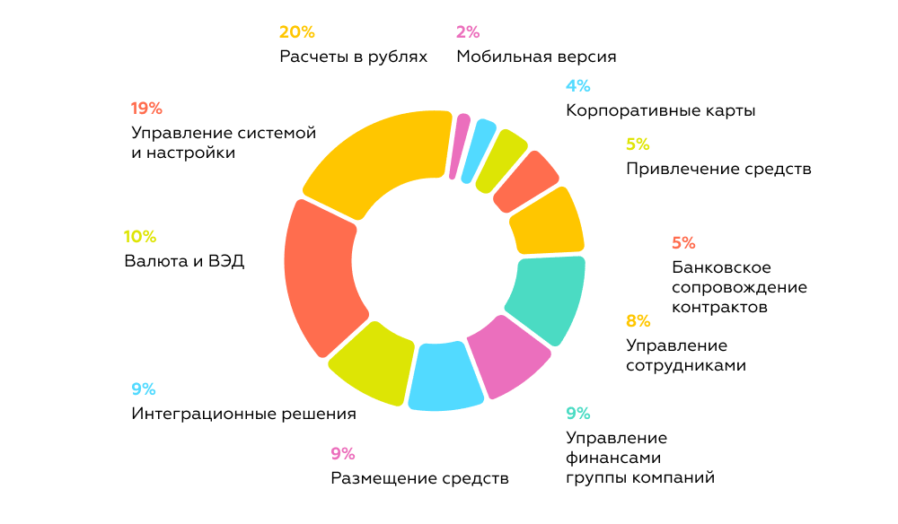 Критерии оценки для исследования развития корпоративного банкинга в России