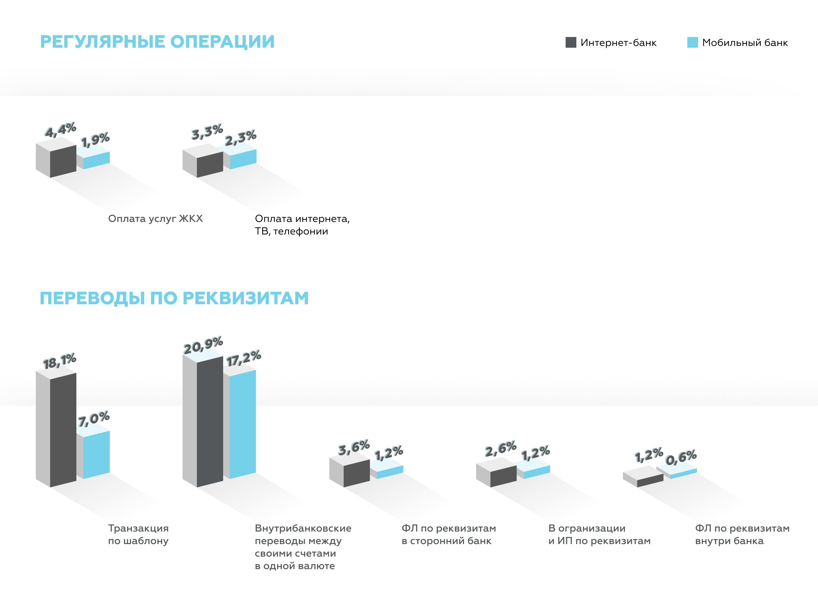 Диаграмма. Доля пользователей, совершивших переводы и платежи в мобильном и интернет-банке, % в окт.19.jpg