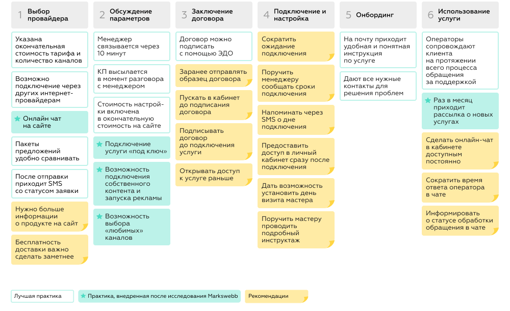 Лучшие практики Ростелекома и ключевые рекомендации по услуге b2b-телевидения