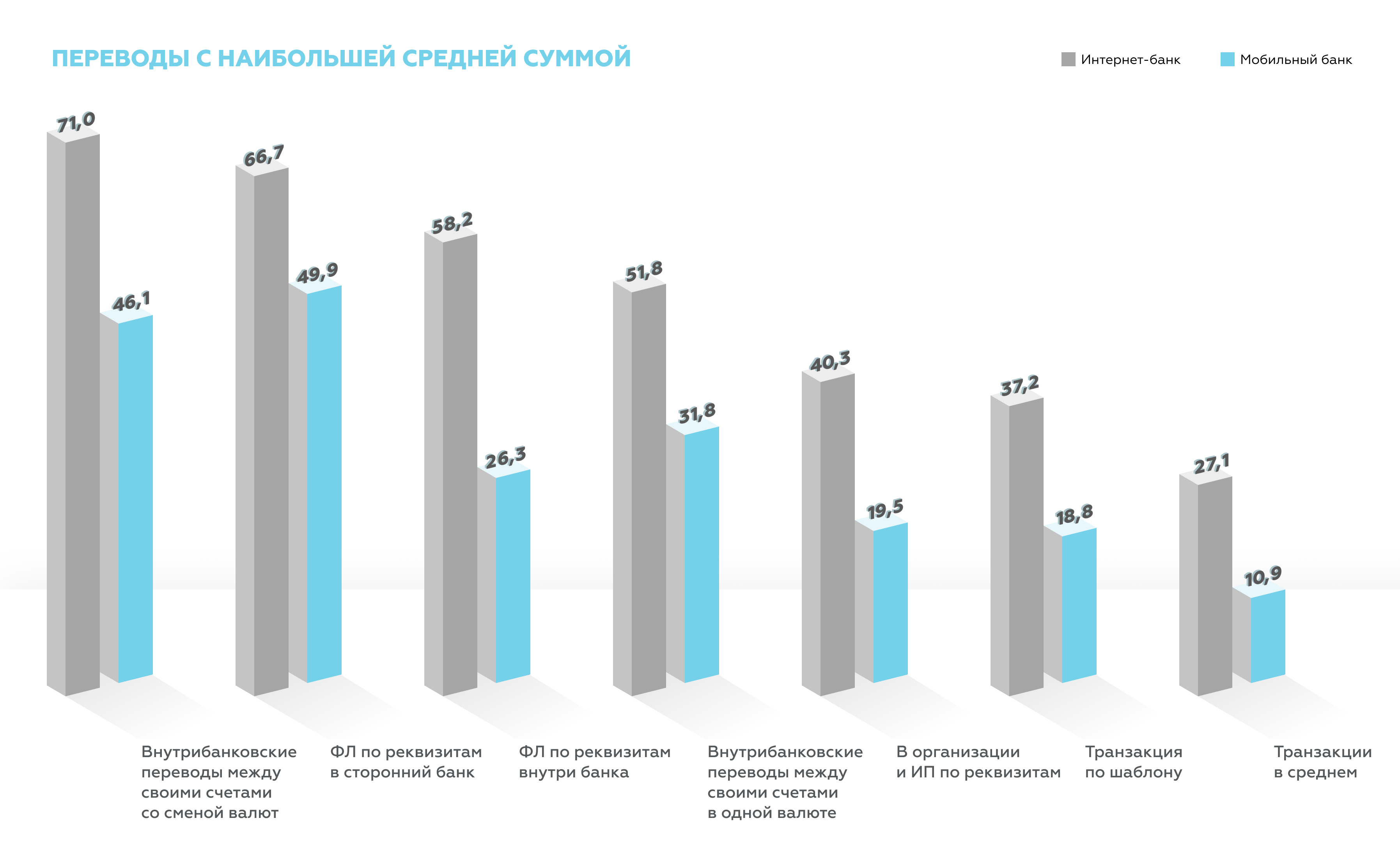 Диаграмма. Ср. сумма переводов и платежей в мобильном и интернет-банке, тыс.руб. в окт.19.jpg